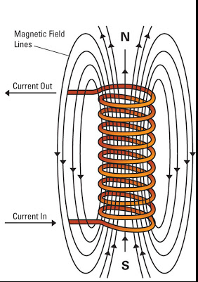Solénoïde : Sens des lignes de courant magnétique.